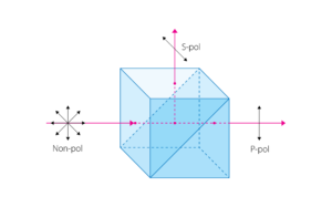 High Energy Polarizing Cubes